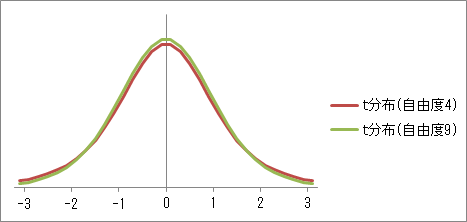 異なる自由度のt分布