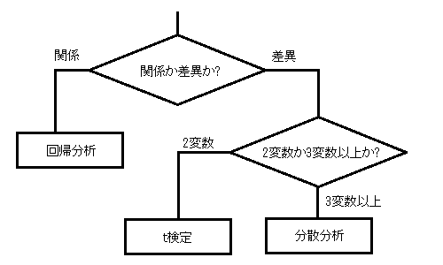 分析手法のフローチャート