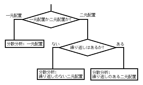 分散分析のフローチャート