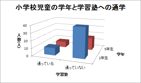 3次元棒グラフ（2）