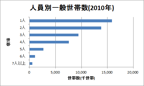 棒グラフの例（人員別一般世帯数）