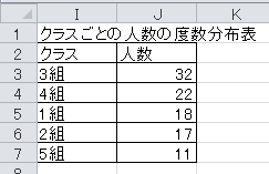 クラスごとの人数の度数分布表