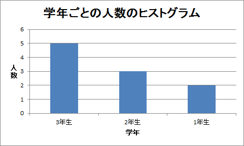 学年ごとの人数のヒストグラム