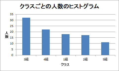 クラスごとの人数のヒストグラム