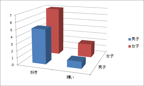 3次元棒グラフの作成（1）