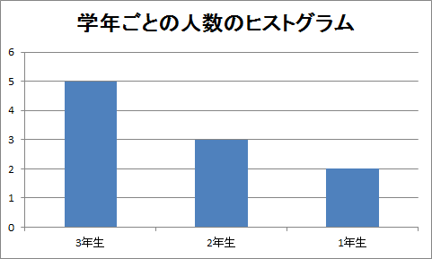 ヒストグラムの作成（2）