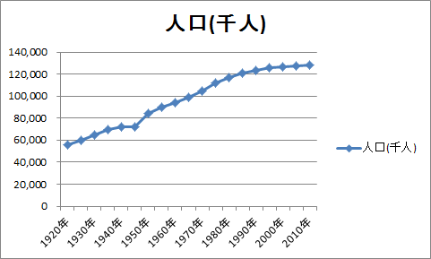 折れ線グラフの作成（1）