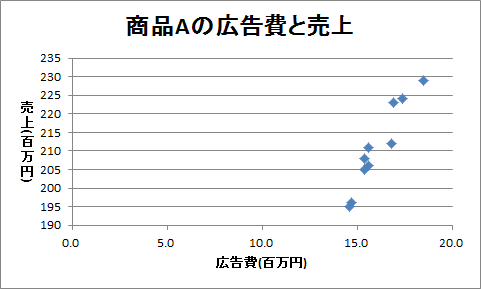 回帰直線の作成（4）