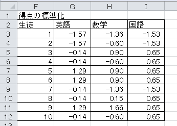 3科目の得点の標準化