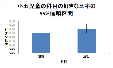 誤差範囲付きの棒グラフ（2）