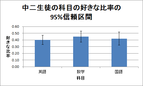 誤差範囲付きの棒グラフ（4）