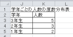 学年ごとの人数の度数分布表