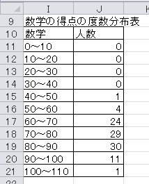 数学の得点の度数分布表