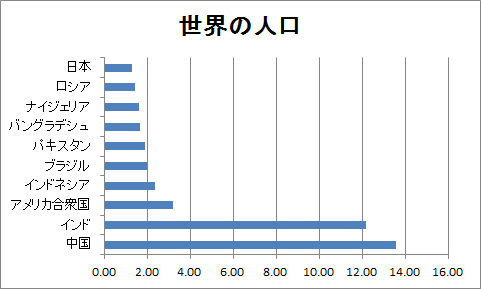 棒グラフの作成（2）