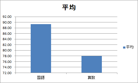 誤差範囲付きの棒グラフの作成（2）