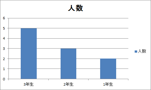 ヒストグラムの作成（1）