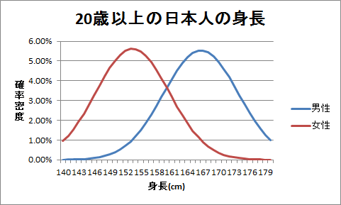正規分布のグラフ（1）