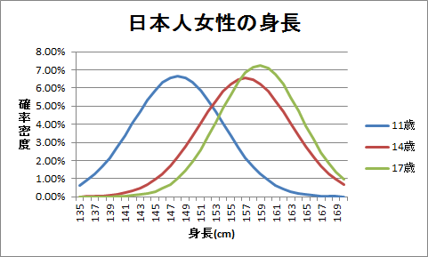 正規分布のグラフ（3）