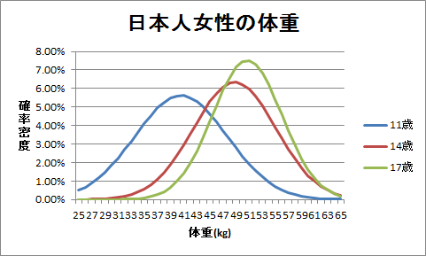 正規分布のグラフ（4）