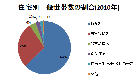 円グラフの例（住宅別一般世帯数の割合）