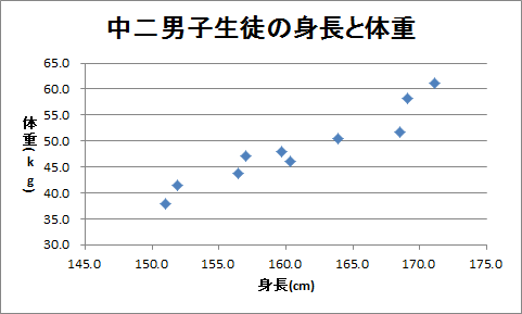 散布図（1）