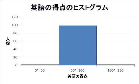 英語の得点のヒストグラム（階級数3）