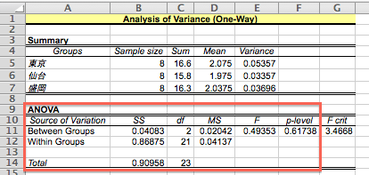 分散分析（1）