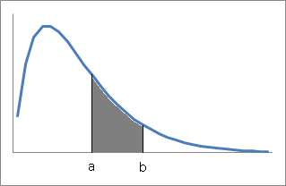 確率分布の確率密度関数