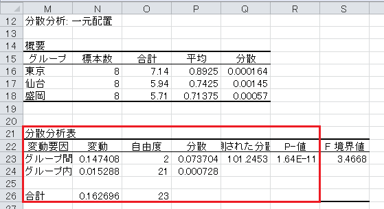 分散分析（2）