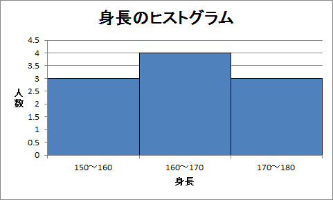 身長のヒストグラム