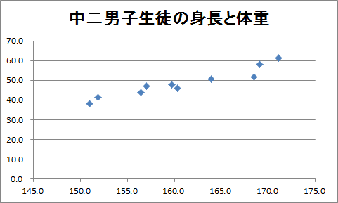 散布図の作成（2）