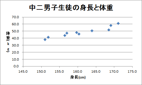 散布図の作成（3）