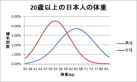 正規分布のグラフ（2）