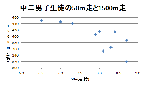 散布図（2）