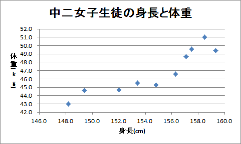 散布図（3）