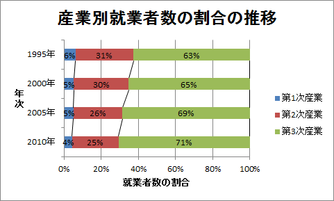 帯グラフの例（産業別就業者数の割合の推移）