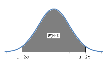 正規分布の2シグマ範囲