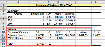 分散分析（2）