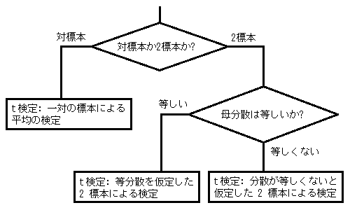 t検定のフローチャート