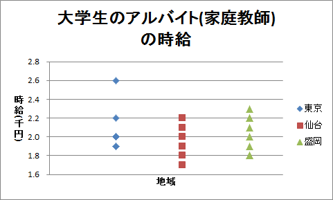 ドット・チャート（5）