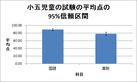 誤差範囲付きの棒グラフ（1）