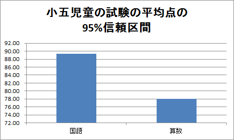 誤差範囲付きの棒グラフの作成（3）