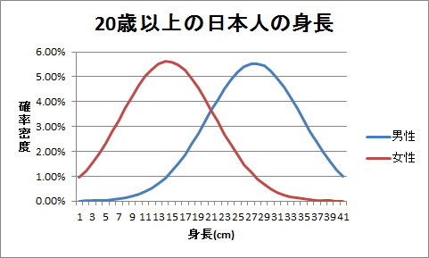 正規分布のグラフの作成（2）