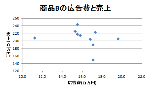 回帰直線（2）