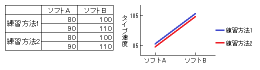 人工的な例（2）とその交互作用プロット