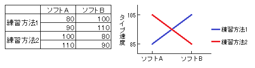 人工的な例（3）とその交互作用プロット