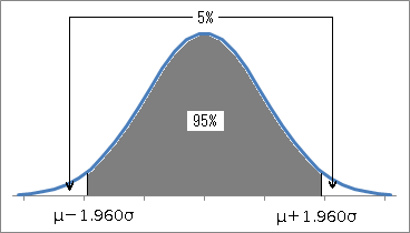 正規分布の両側5%点