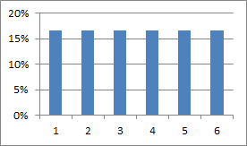 サイコロの目の確率分布（1）