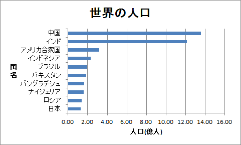 棒グラフの例（世界の人口）