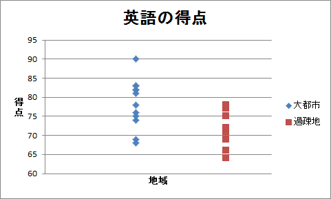 ドット・チャート（1）